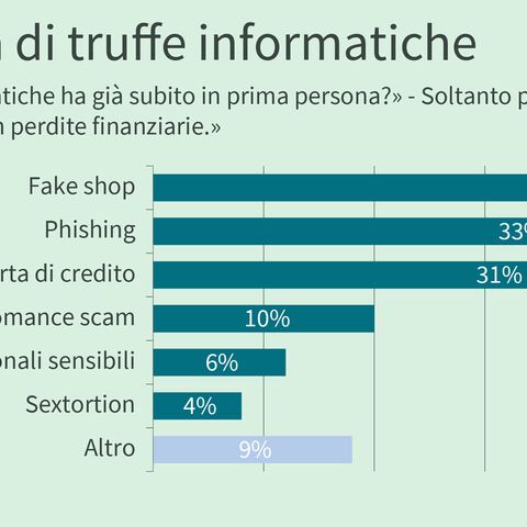 Un diagramma a barre illustra le forme di truffe informatiche subite.