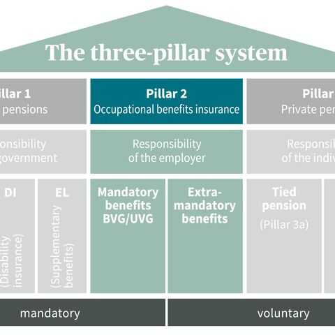 Diagram of the Swiss 3-pillar pension system, divided into state, occupational and private pension provision with mandatory and voluntary components.