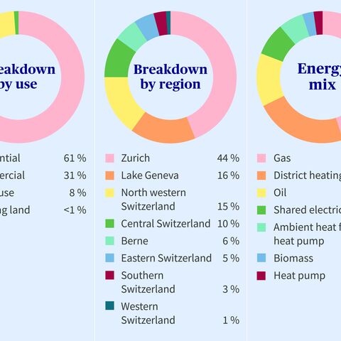 The picture shows three pie charts on the topics of usage distribution, regional distribution and energy mix, each divided by color.