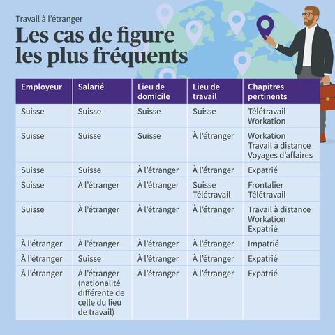 Un tableau présente des scénarios de travail fréquents à l'étranger, avec des colonnes pour l'employeur, l'employé, le lieu de résidence, le lieu de travail et les chapitres pertinents.