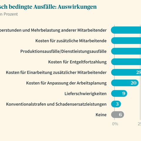 Diagramm zeigt die Auswirkungen psychisch bedingter Ausfälle: Überstunden (54 %), zusätzliche Mitarbeiter (38 %), Produktionsausfälle (37 %), etc.