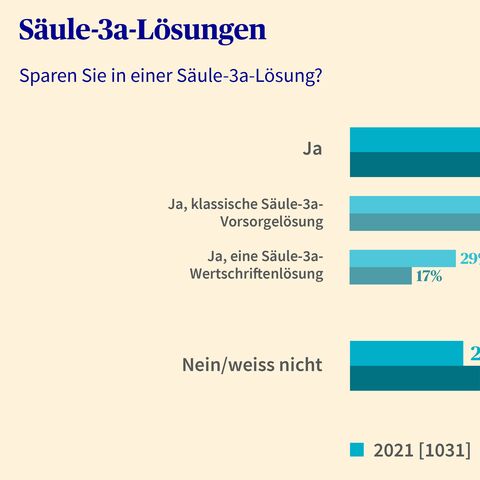 Balkendiagramm zur Nutzung von Säule-3a-Lösungen in 2019 und 2021, zeigt Anteile für "Ja", "Klassische Säule 3a", "Säule 3a-Wertschrift" und "Nein/weiss nicht".