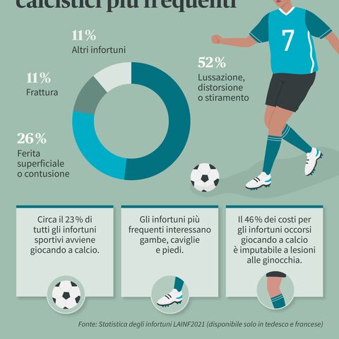 Un grafico mostra gli infortuni più comuni nel calcio