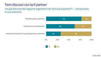 Diagramma a barre degli argomenti discussi con il partner