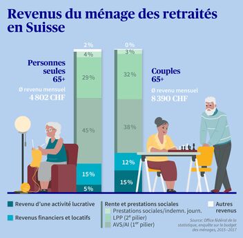 L’infographie présente les revenus des ménages retraités en Suisse, répartis entre personnes seules et couples, ainsi que les sources de revenus.