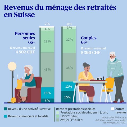 L’infographie présente les revenus des ménages retraités en Suisse, répartis entre personnes seules et couples, ainsi que les sources de revenus.
