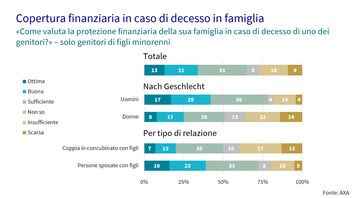 Risposte alla copertura finanziaria in caso di decesso in famiglia