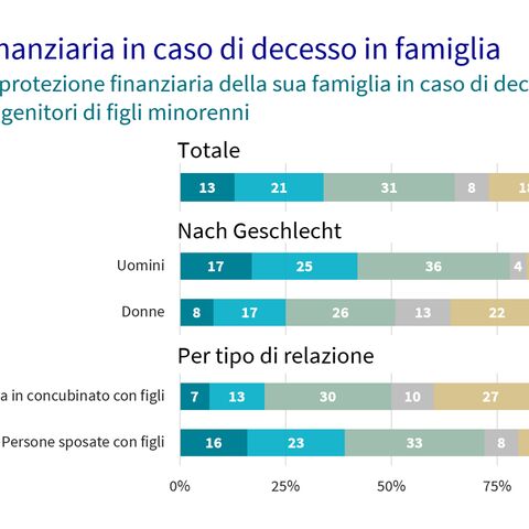 Risposte alla copertura finanziaria in caso di decesso in famiglia