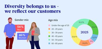 An infographic shows the gender and age mixes in our company. 