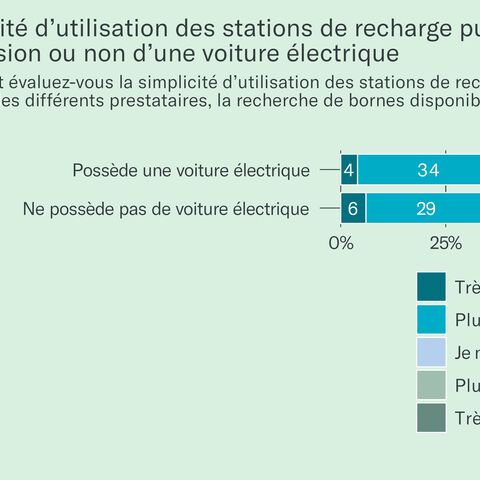 Illustration 3 : Simplicité d’utilisation des stations de recharge publiques – en fonction de la possession ou non d’une voiture électrique