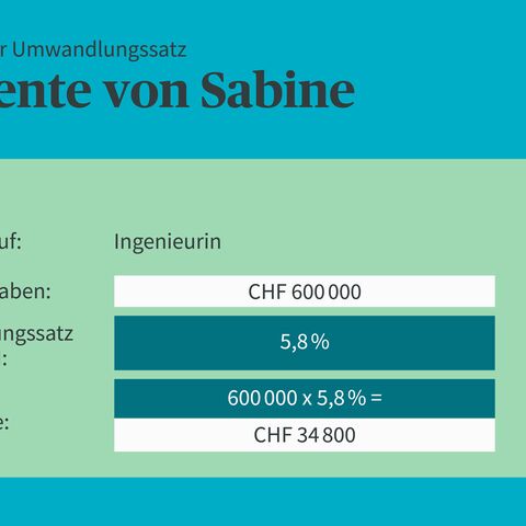 Eine Grafik zeigt die jährliche Rente von Sabine, einer Ingenieurin, mit einem Altersguthaben von CHF 600'000 und einem Umwandlungssatz von 5,8 %, was CHF 34'800 ergibt.