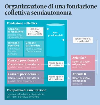 Diagramma dell’organizzazione di una fondazione collettiva semiautonoma con i ruoli di fondazione, casse di previdenza, aziende e compagnia di assicurazione.