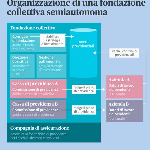 Diagramma dell’organizzazione di una fondazione collettiva semiautonoma con i ruoli di fondazione, casse di previdenza, aziende e compagnia di assicurazione.