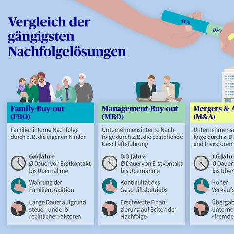 Infografik mit drei Nachfolgelösungen: Family-Buy-out, Management-Buy-out und Mergers & Acquisitions, jeweils mit den Vor- und Nachteilen.