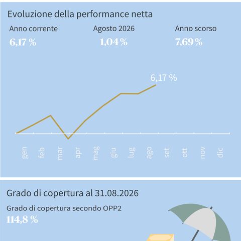 Performance di AXA Fondazione LPP Svizzera romanda