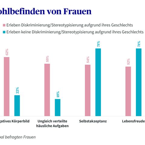 Balkendiagramm zeigt, dass Frauen, die Diskriminierung erleben, höhere Einsamkeit, negativen Körperbild, weniger Lebensfreude und Selbstakzeptanz haben.