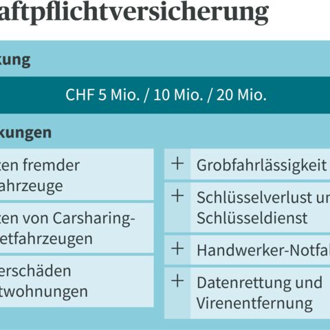 Die Bausteine der Privathaftpflicht im Überblick