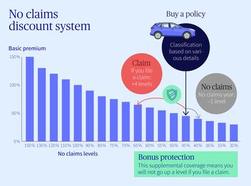 Infographic for the no claims discount system
