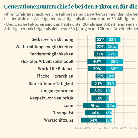 Balkendiagramm zeigt Generationenunterschiede bei den Faktoren für die Wahl des Arbeitgebers: Selbstverwirklichung, Karriere, Work-Life-Balance.