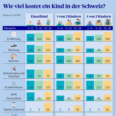 Eine Tabelle zeigt die jährlichen Kosten für ein Kind in der Schweiz nach Altersgruppen und Anzahl der Kinder in verschiedenen Kategorien.