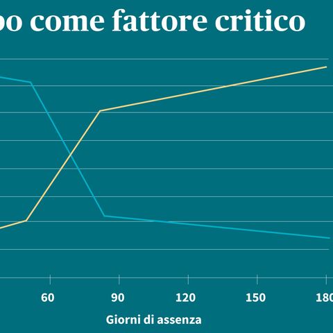 Un diagramma mostra come i costi di reintegrazione aumentino e il tasso di successo diminuisca con l'aumentare dei giorni di assenza (0-180 giorni).