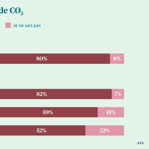Le diagramme en bâtons montre que 12% des personnes interrogées en fonction de la taille de l’entreprise connaissent les émissions de CO₂, 80% ne sont pas sûres et 8% ne sont pas sûres.