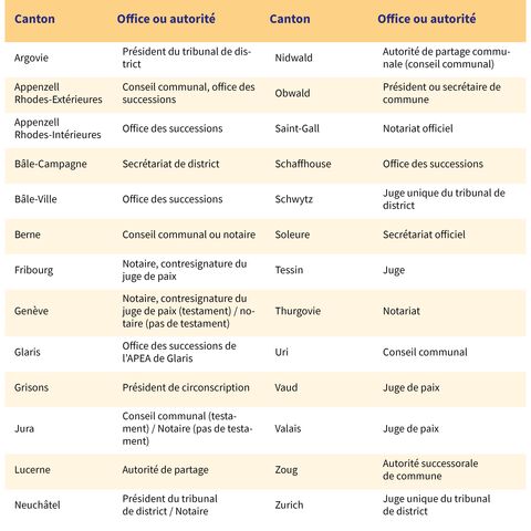 Le tableau ci-dessous présente les compétences pour les activités officielles dans différents cantons suisses, dont Argovie, Appenzell et Bâle.