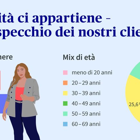 Un’infografica mostra il mix di genere e di età all’interno della nostra azienda.