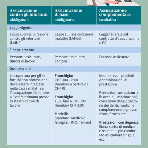 Uno schema del sistema sanitario svizzero mostra l'assicurazione contro gli infortuni, l'assicurazione di base e quella complementare, con informazioni su leggi, finanziamento e prestazioni.