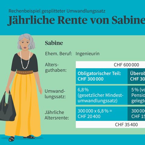 Eine ältere Frau steht neben einer Tabelle, die ihre jährliche Rente von CHF 35.400 basierend auf ihrem Altersguthaben und Umwandlungssatz zeigt.