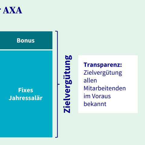 Diagramm des Vergütungssystems der AXA mit Fixgehalt, Bonus basierend auf Unternehmenserfolg und Transparenz der Zielvergütung für alle Mitarbeiter.