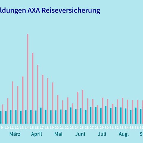 Ein Balkendiagramm zeigt monatliche AXA-Reiseversicherungsmeldungen für 2019 und 2020, wobei die Meldungen im April 2020 stark ansteigen.