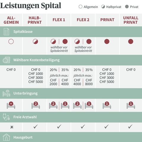 Eine Tabelle zeigt verschiedene Spitalklassen und Leistungen in der Schweiz, darunter Unterbringung, freie Arztwahl und Kostenbeteiligung.