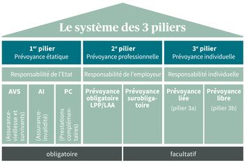 Graphique représentant le système des 3 piliers.