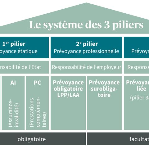 Graphique représentant le système des 3 piliers.