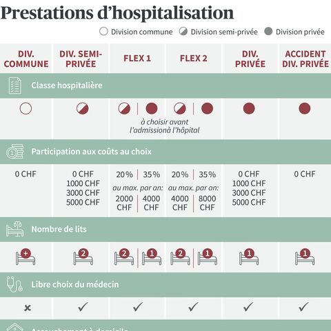 Un tableau présente différentes classes d'hôpitaux et de prestations en Suisse, dont l'hébergement, le libre choix du médecin et la participation aux coûts.