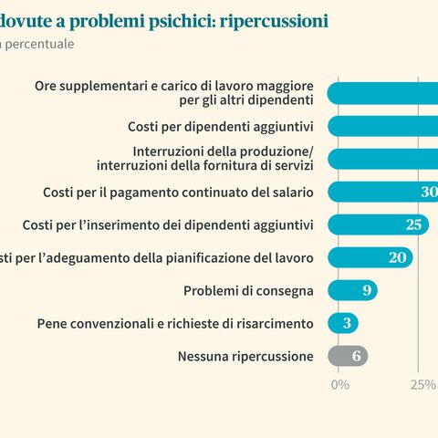Il diagramma mostra gli effetti delle assenze dovute a problemi psichici: Ore supplementari (54%), personale aggiuntivo (38%), interruzioni della produzione (37%), ecc.