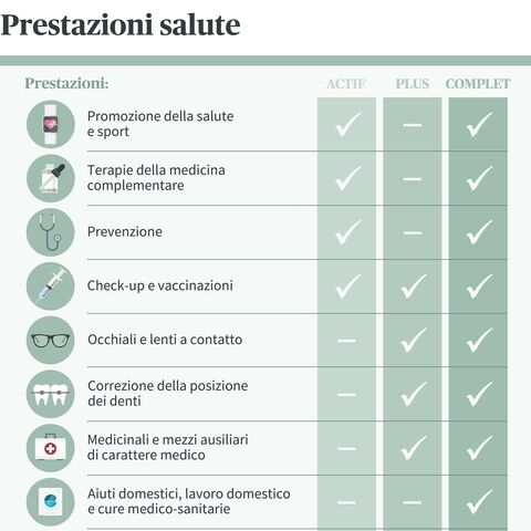 Una tabella mette a confronto diverse prestazioni sanitarie (come visite di controllo, occhiali, farmaci) nelle tariffe ACTIV, PLUS e COMPLET.