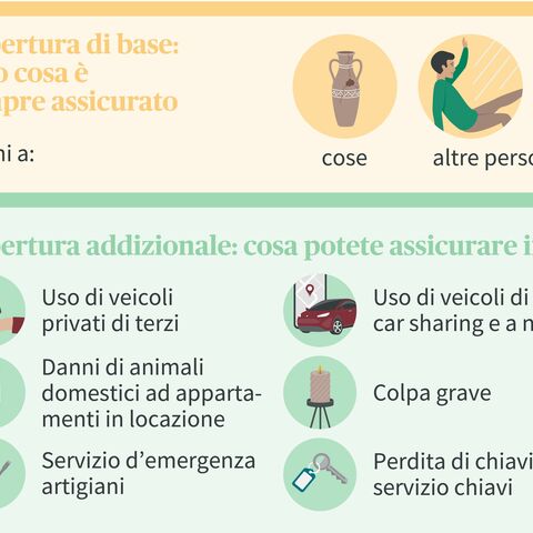 Infografica sulle assicurazioni: copertura di base per i beni e le persone e copertura aggiuntiva per i veicoli, gli animali domestici, i commercianti, le negligenze e le chiavi.