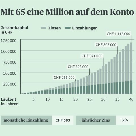 Diagramm zeigt, wie monatliche Einzahlungen anwachsen können.
