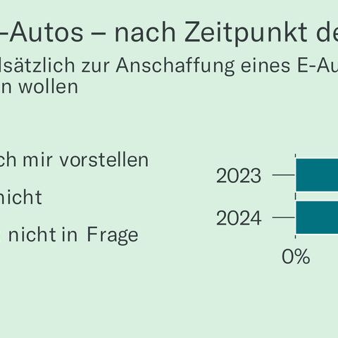 Ein Balkendiagramm zeigt die Einstellung zu E-Autos in 2023 und 2024.