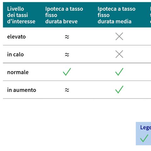 La tabella mostra come vengono valutate le diverse tipologie di ipoteca a seconda del livello dei tassi. Legenda: verde=buono, grigio=neutro, blu=scarso.