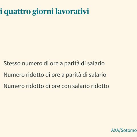 Un diagramma a torta mostra la comprensione della settimana di quattro giorni: 32% ore di parità a parità di stipendio, 39% ore di riduzione a parità di stipendio, 29% ore di riduzione a parità di stipendio.