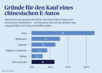 Verschiedene Gründe für den Kauf eines chinesischen E-Autos, in einem Balkendiagramm. 