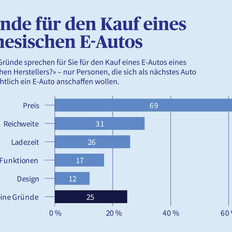 Verschiedene Gründe für den Kauf eines chinesischen E-Autos, in einem Balkendiagramm. 