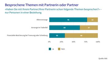Balkendiagramm zu den mit der Partnerin oder dem Partner besprochenen Themen