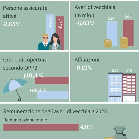 Cifre chiave della fondazione con i valori degli averi di vecchiaia, degli assicurati e del grado di copertura per il 2022 e il 2023, nonché gli interessi sugli averi di vecchiaia nel 2023.