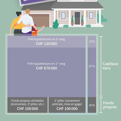 Il vous faut 200 000 francs de fonds propres pour un bien immobilier ayant une valeur d’un million de francs. Vous pouvez en outre financer votre logement avec un prêt hypothécaire en 1er rang couvrant jusqu’à 65% de la valeur du bien, dans ce cas 650 000 francs, et un prêt hypothécaire en 2e rang, correspondant au maximum à 15% de la valeur du bien, dans le cas présent 150 000 francs.