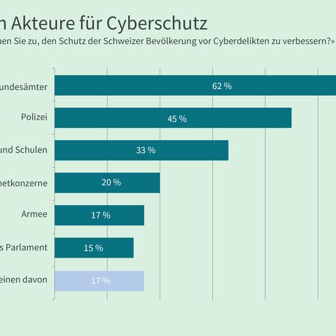 Ein Balkendiagramm zeigt die Höhe des Vertrauens in Akteure für Cyberschutz.