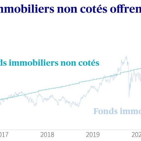 Le diagramme montre qu’entre 2016 et 2022, les fonds immobiliers non cotés ont enregistré une hausse constante de valeur par rapport aux fonds immobiliers cotés.